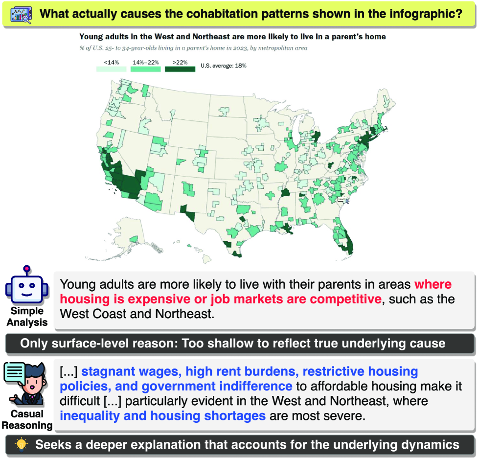 InfoCausalQA:Can Models Perform Non-explicit Causal Reasoning Based on Infographic?