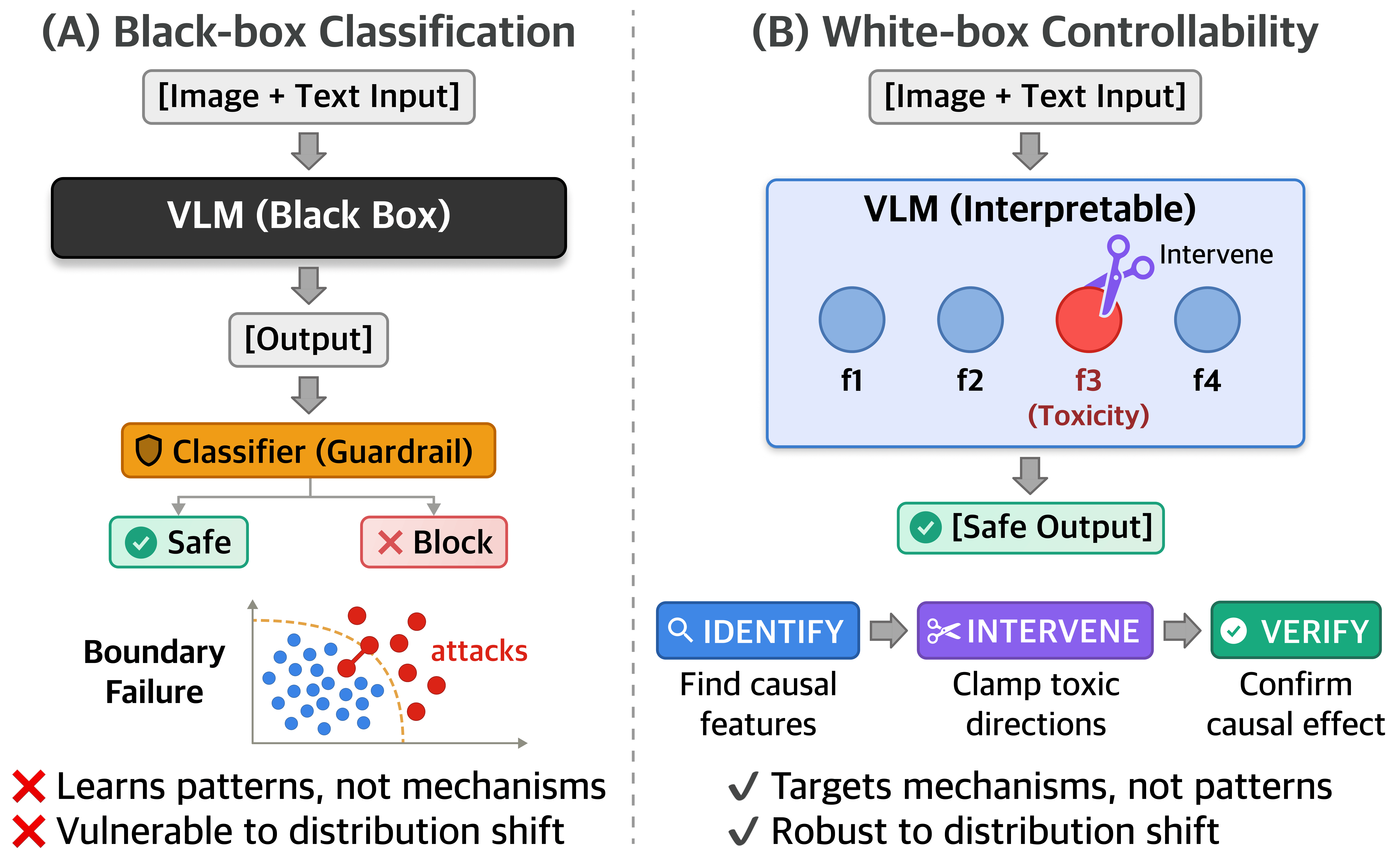 VLM Safety Evaluation Must Move from Classification to Causal Controllability