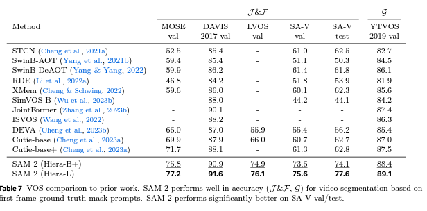 SSVOS Benchmarks
