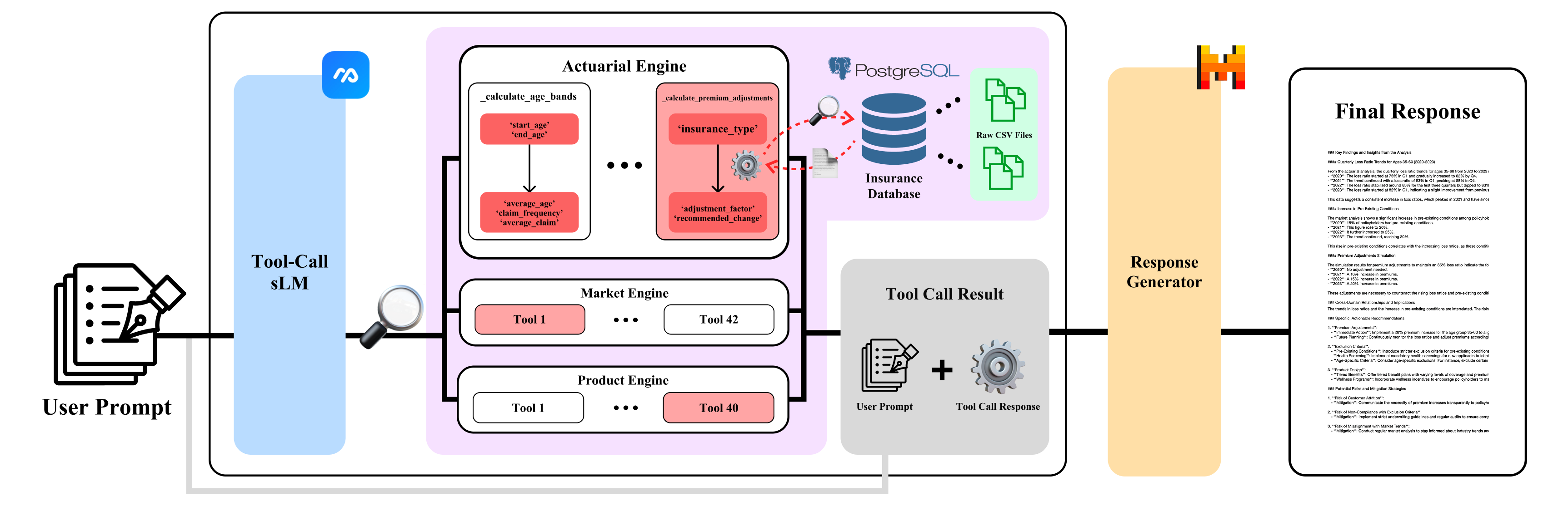 APT (Actuarial Personalized Tool)-Based Tool-Call sLLM Agent Pipeline