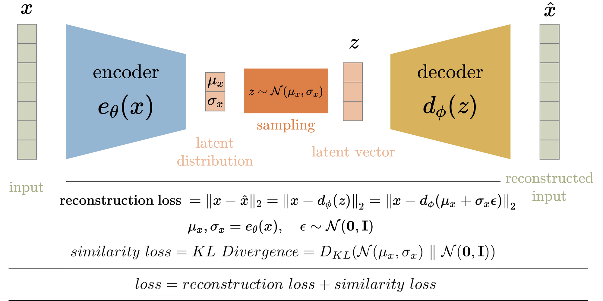 [Paper Review] VAE (Variational AutoEncoder)
